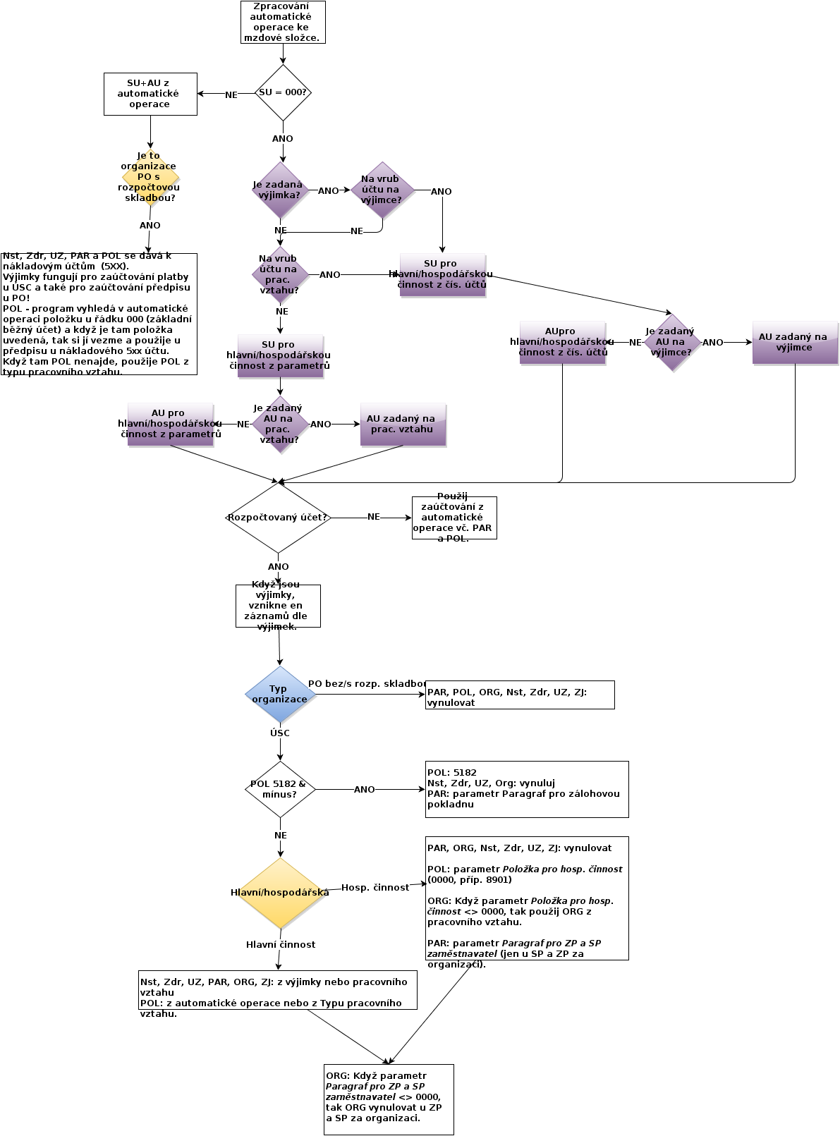 EKOMZD-zauctovani_pavouk2.xml